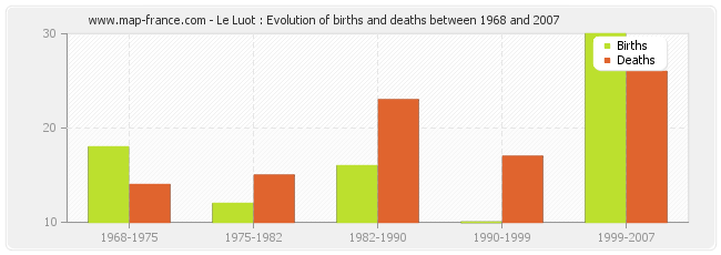 Le Luot : Evolution of births and deaths between 1968 and 2007